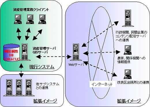 システム構成と今後の拡張イメージ