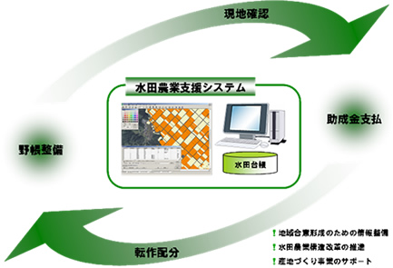 水田農業システム適用イメージ