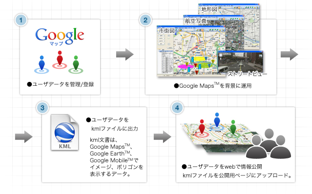 データ登録からWeb公開へのステップ