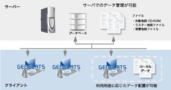 GEOPLATS Core