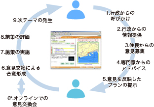 双方向コミュニケーション