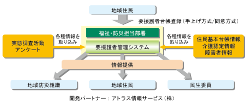 システム構成